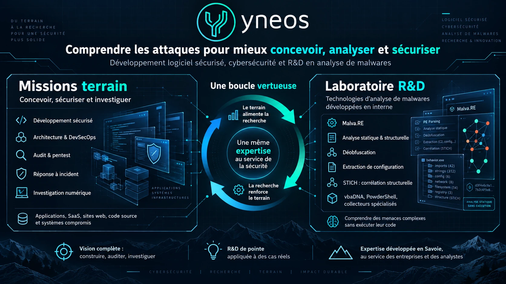 Schéma Yneos : les missions terrain (développement sécurisé, architecture et DevSecOps, audit et pentest, réponse à incident, investigation numérique) et le laboratoire R&D (Malva.RE, analyse statique et structurelle, déobfuscation, extraction de configuration, STICH) s’alimentent mutuellement dans une boucle vertueuse